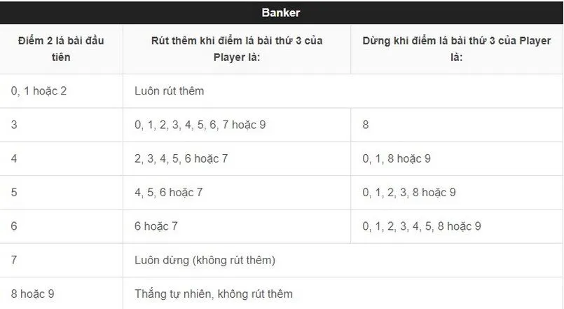 Luật khi bốc thêm lá thứ ba đối với Banker
